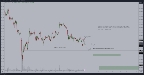 Bitcoin Could Plunge Lower Before Reversing Back Up, Says Analyst Michaël van de Poppe – Here Are His Targets