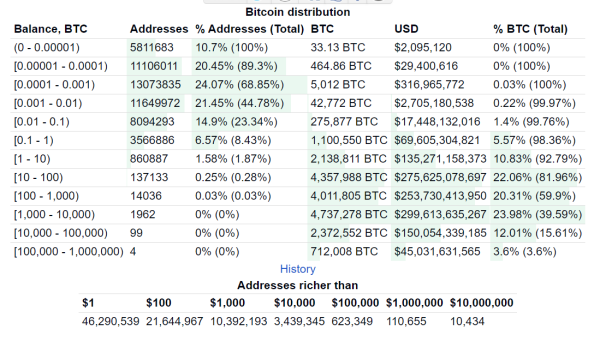 Number of Bitcoin millionaires soar by 25% in 2024