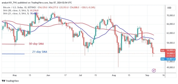 Bitcoin Holds Above $53,000 And Shows A Positive Trend