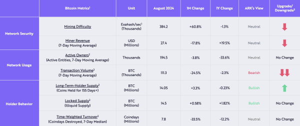 Bitcoin On-Chain Health Remains ‘Net Positive’: ARK Invest Report