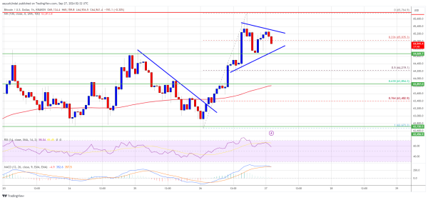 Bitcoin Price Back on Track: Can It Maintain Traction?