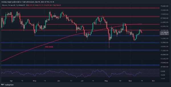 Bitcoin Price Analysis: BTC Dips to $58K in Anticipation of This Week’s Fed Rate Decission