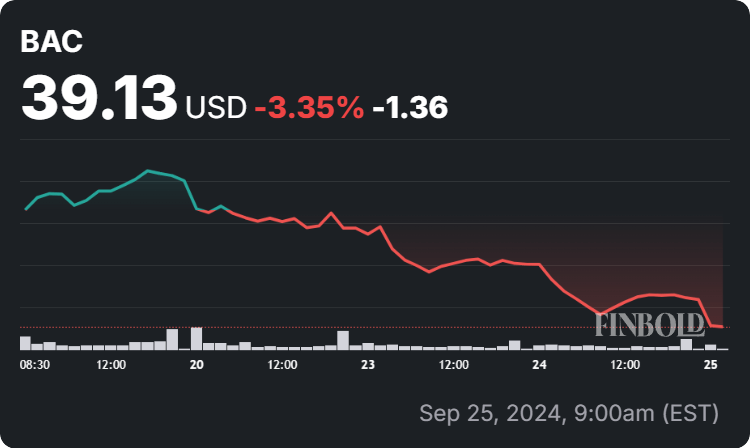 Bank of America stock price 7-day chart. Source: Finbold