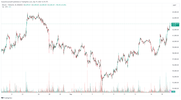 Crypto Shorts Suffer $147 Million Squeeze As Bitcoin Returns Above $63,000