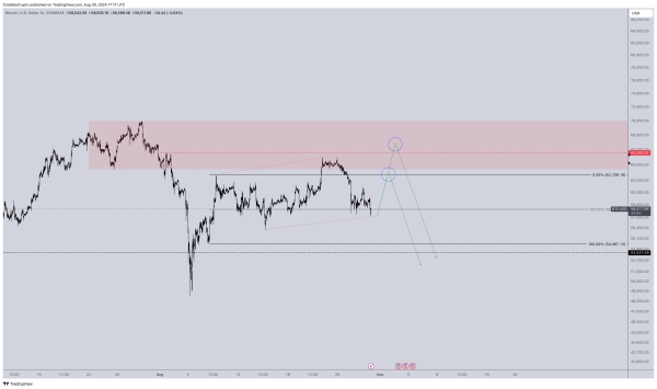 Crypto Trader Unveils ‘Ultimate’ Target for Bitcoin Price Before Reversal – Here’s His Outlook