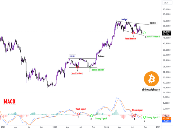 New ATH Incoming? Analyst Reveals Why Bitcoin’s Next Rally Is Around the Corner