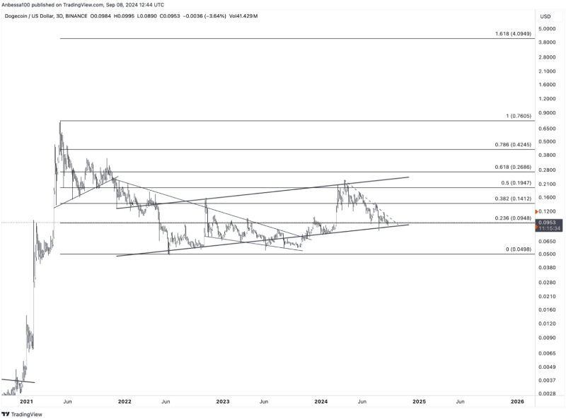 Dogecoin price performance analysis. Source: Anbessa