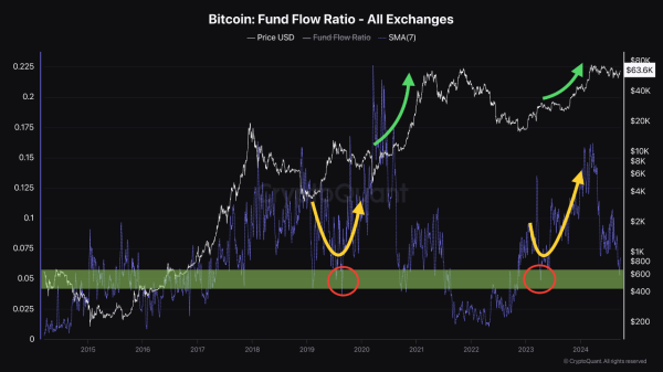 Bitcoin Set for Major Bull Run? These 3 On-Chain Metrics Signal A Turning Point