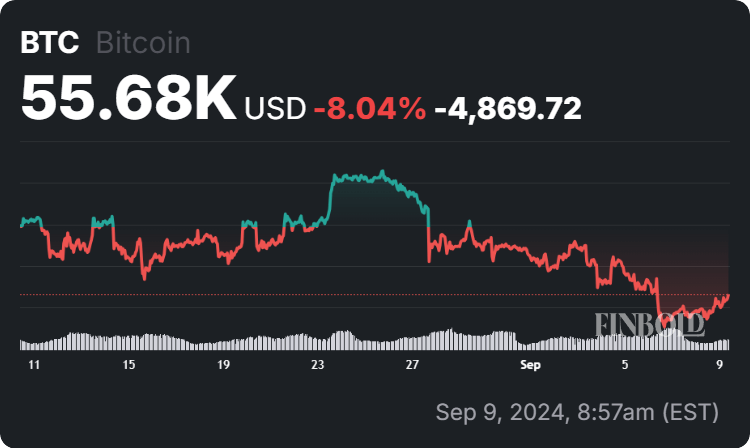 Bitcoin price 30-day chart. Source: Finbold