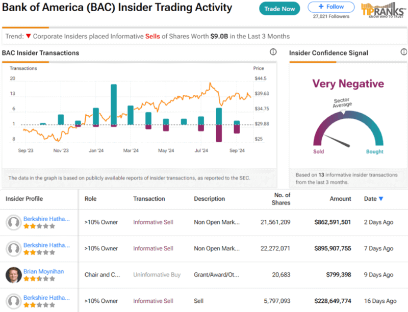 Bank of America insider trading activity. Source: TipRanks