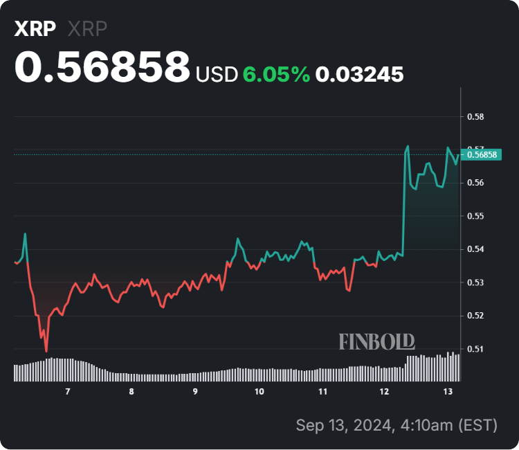 XRP price 7-day chart. Source: Finbold