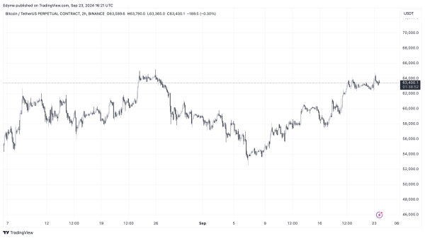 BINANCE:BTCUSDT.P Chart Image by Edyme