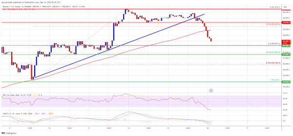 Bitcoin Price Flashes Downside Break: Will Bears Take Over?