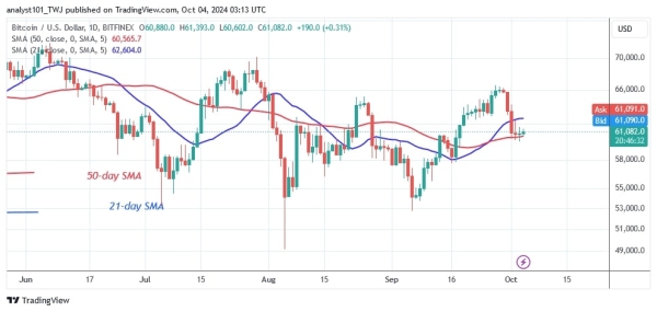 Bitcoin Price Holds Above $60,000 While Its Direction Is Uncertain