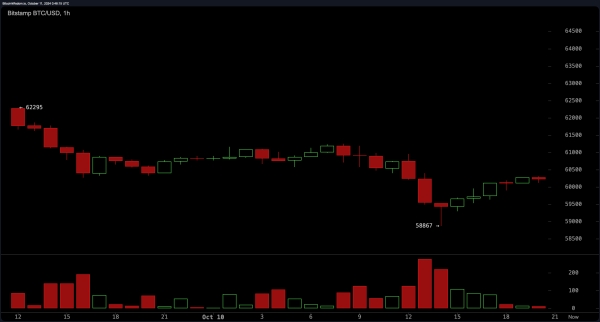 Heavy Sell-Off Pushes Bitcoin to $58.8K, Cautious Buying Fuels Modest Recovery