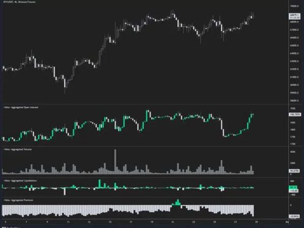 Bitcoin’s $70K push sees $1.94B OI surge, rebounding from last week’s Tether FUD