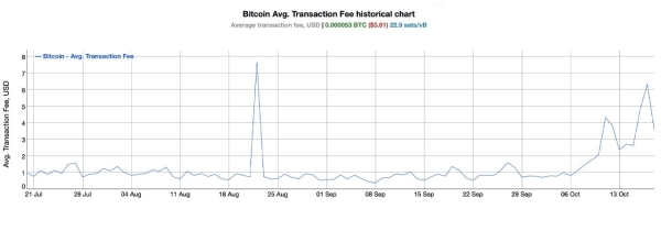 Why Bitcoin’s Fee Spike Is Raising Eyebrows as Prices Hold Steady Above $68K