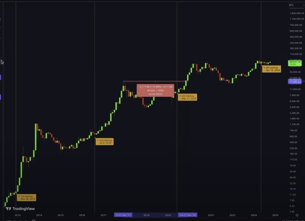 Bitcoin ‘Right on Track’ for More Upside Despite Months of Sideways Movement, Says Kevin Svenson – Here’s Why