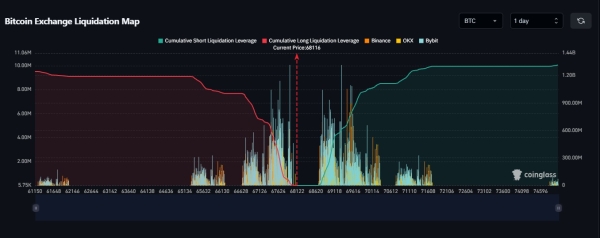 Here are the Long and Short Price Levels to Trigger Massive Liquidation in Bitcoin