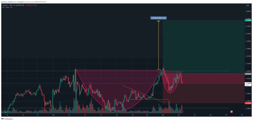 ADA chart showing the cup and handle pattern. Source: Willmangalus on TradingView