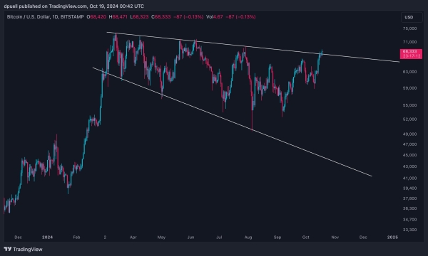 Bitcoin Potentially Breaking Out of Range As Three Indicators Flash Bullish for BTC, Says ARK Analyst