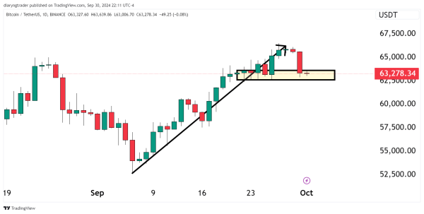 Bitcoin Faces Downward Pressure After Hitting $64K