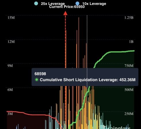 Bitcoin Short Positions Face Serious Risk Above $68,500 – Details