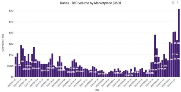 Runes gains momentum on Bitcoin network as miner fees increase by 32%