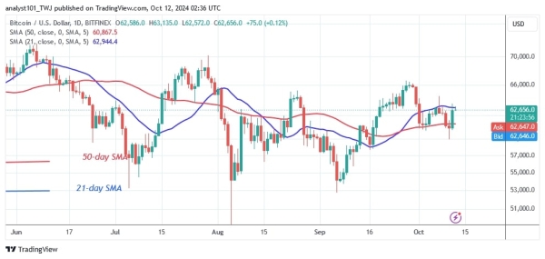 Bitcoin Gains Ground And Breaks Through The $60,000 Level