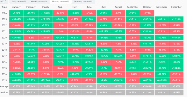 History Suggests Bitcoin Will Not Close October Negative