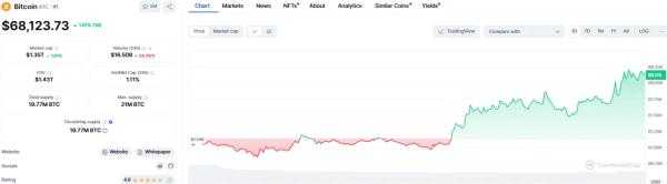 BTC Bulls Charge Towards $70K; Is a New ATH Imminent?