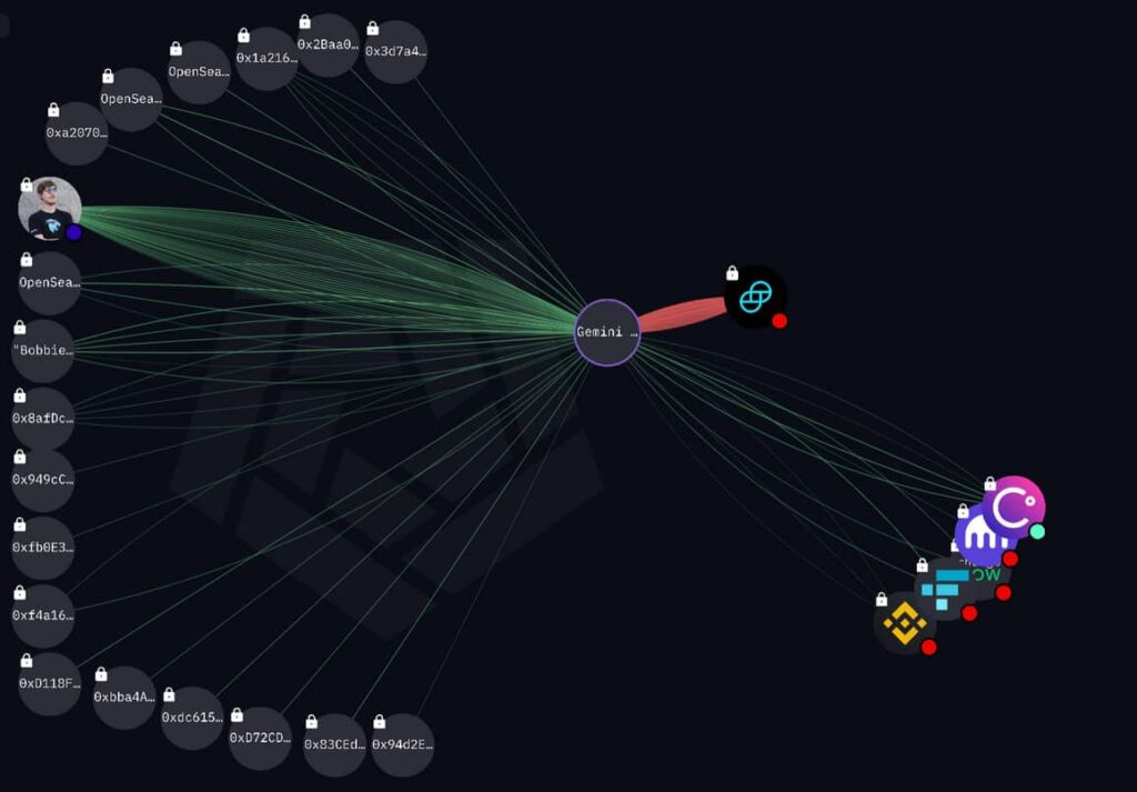 Network graph detailing the connections between the wallets named in the report. Source: loock.io