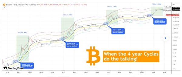 Analyst sets the blueprint for Bitcoin’s next ‘parabolic rally’