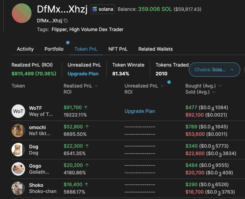 Meme coins traded by an unidentified crypto investor. Source: Lookonchain