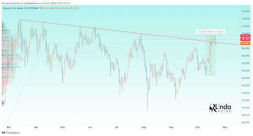 Bitcoin Price Shows Bearish Engulfment After Breakout, Here’s How Far The Price Could Crash