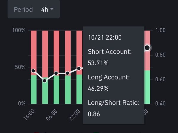 53% Of Binance Traders Are Shorting Bitcoin – What Does This Mean For Price Action?