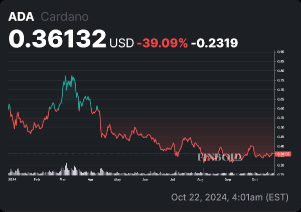 ADA price YTD chart. Source: Finbold