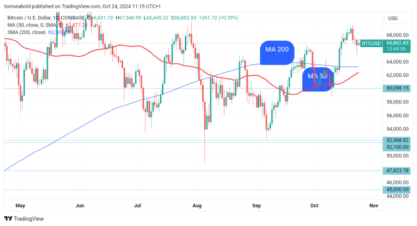 Bitcoin on Verge of Potential Golden Cross, Likely Scenarios?