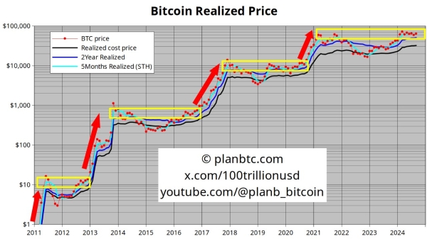 Analyst PlanB Unveils Potential Trigger for Next Bitcoin ‘Pump,’ Says Whales Waiting for Outcome of One Event