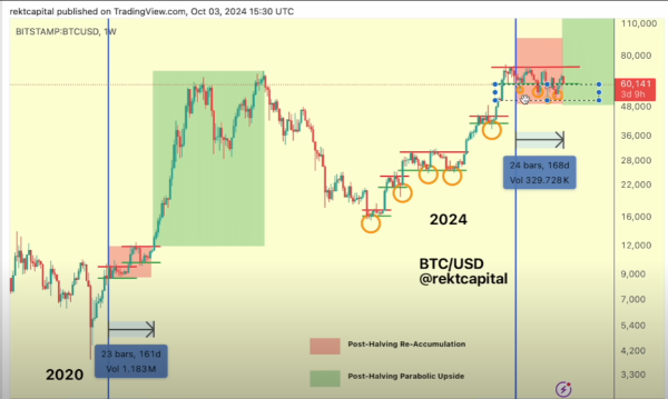 Trader Who Nailed Bitcoin Pre-Halving Correction Outlines Worst-Case Scenario for BTC – Here’s His Outlook