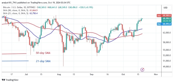 Bitcoin Pauses Above $68,000 With An Eye To The Recent High