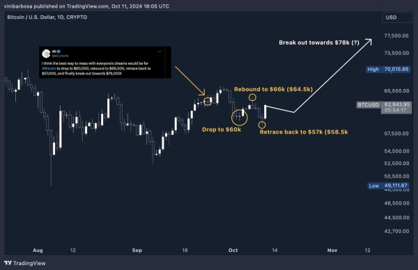 Bitcoin price roadmap up to $78,000 is almost complete, highlights analyst