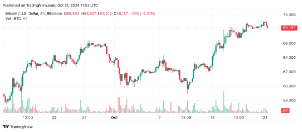 Bitcoin Technical Analysis: BTC Faces Critical Resistance Above $69.5K