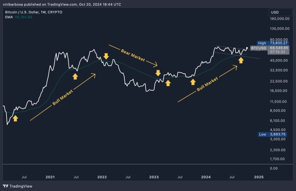 Analyst explains why not short Bitcoin right now