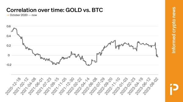 Standard measure of bitcoin-gold correlation goes to zero