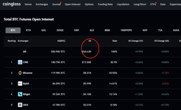 Bitcoin futures open interest hits all-time high; Here’s what it means