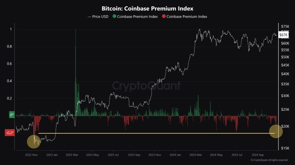 Coinbase Bitcoin Premium Hits 2-Years Low: What Does It Mean?