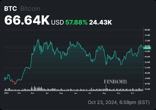 BTC price YTD chart. Source: Finbold