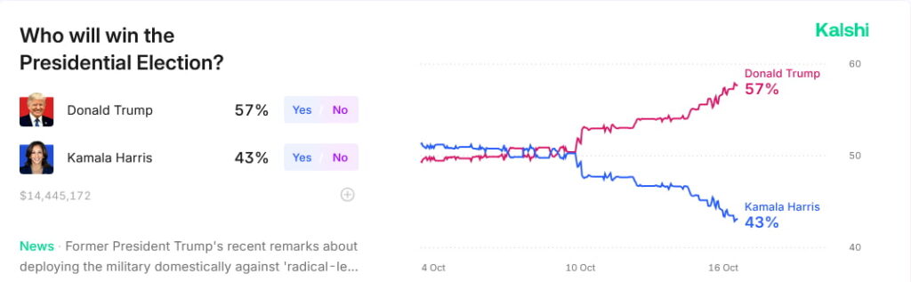 Election odds as of October 16. Source: Kalshi