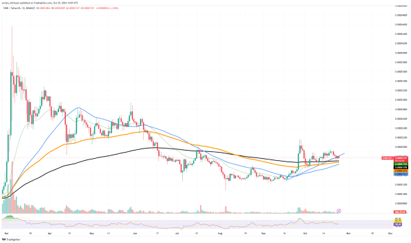 Shiba Inu (SHIB) Golden Cross Progress Here, This Key XRP Support Level Must Not Be Broken, Bitcoin (BTC) Not Ready to Give Up